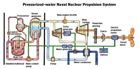 Reactor nuclear